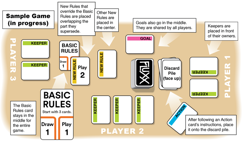 Fluxx Card Game